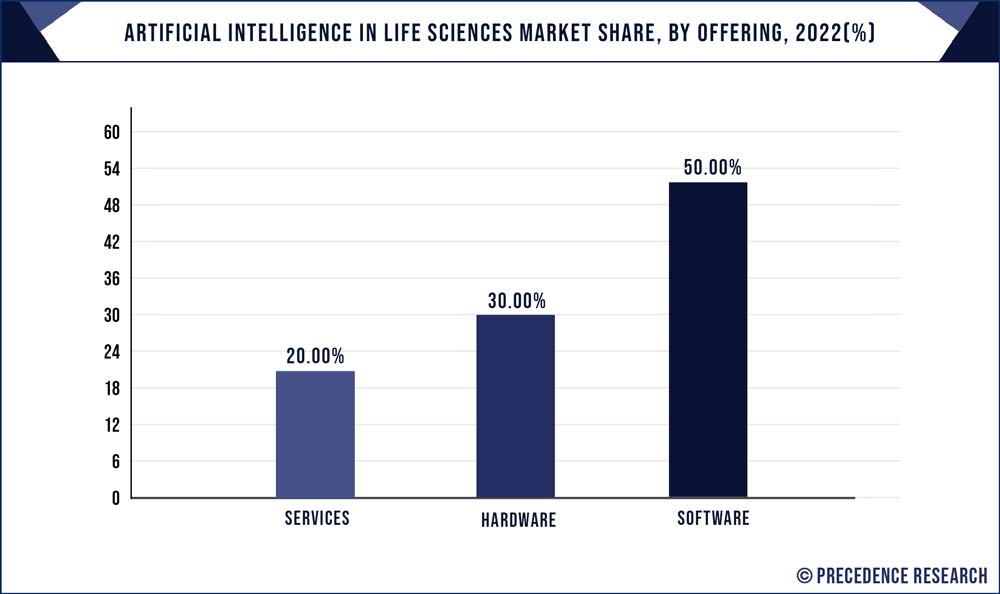 Artificial Intelligence in Life Sciences Market Share, By Offering, 2021 (%)