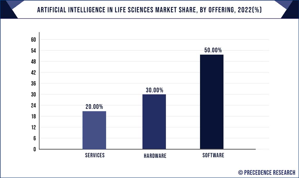 Artificial Intelligence in Life Sciences Market Share, By Offering, 2022 (%)