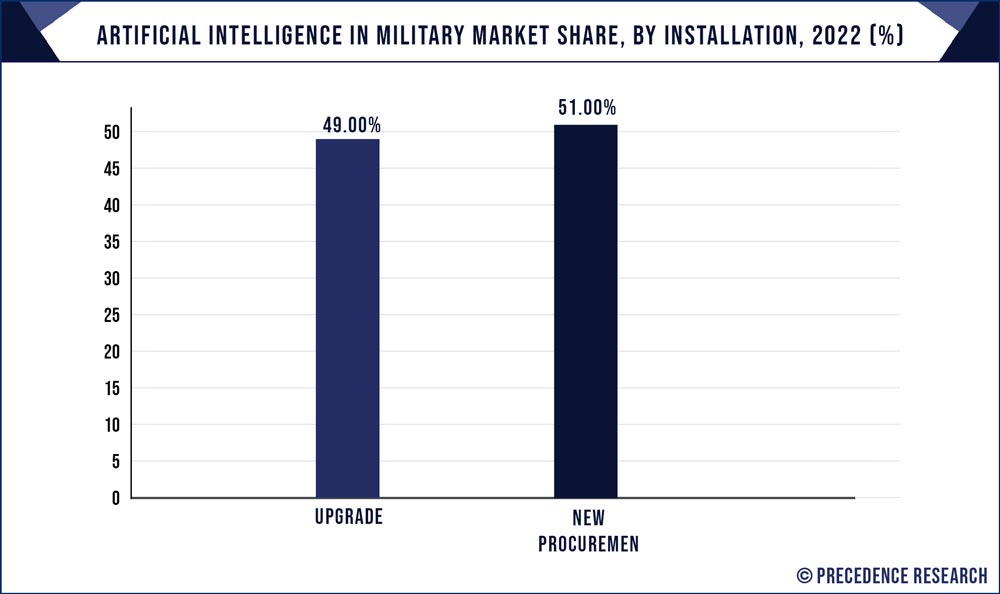 Artificial Intelligence in Military Market Share, By Installation, 2022 (%)