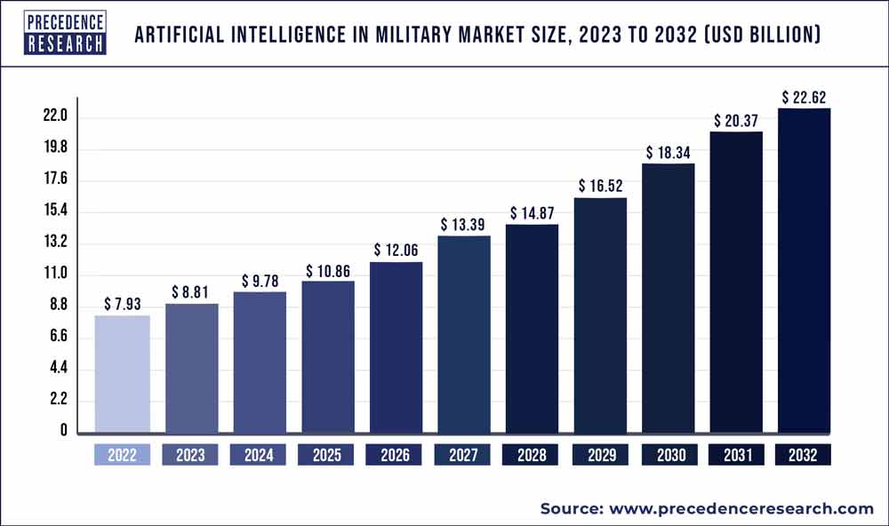Artificial Intelligence In Military Market Size 2023 To 2032