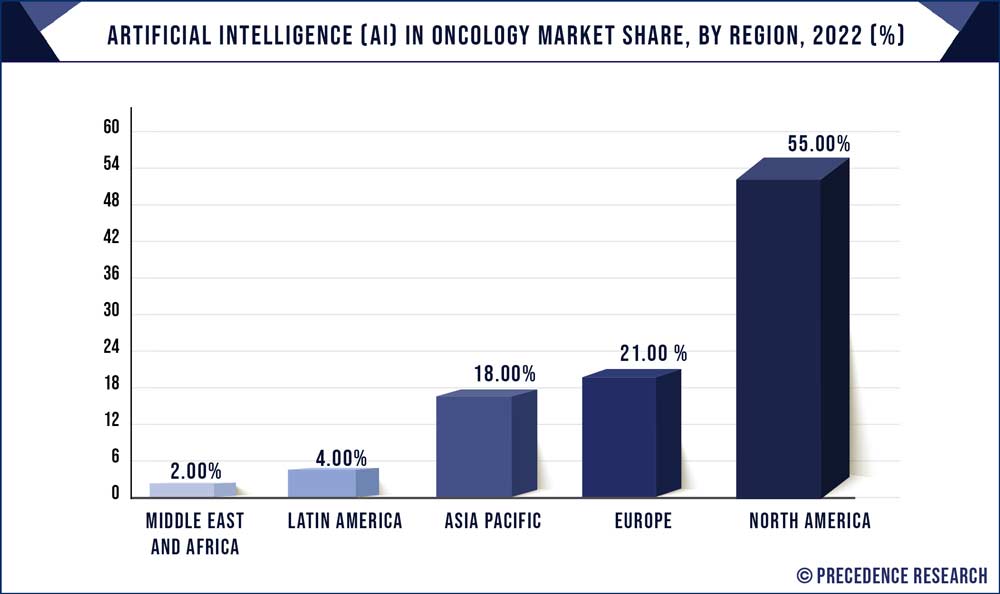 Artificial Intelligence (AI) in Oncology Market Share, By Region, 2022 (%)