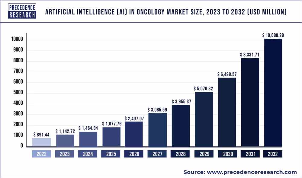 Artificial Intelligence (AI) in Oncology Market Size 2023 To 2032