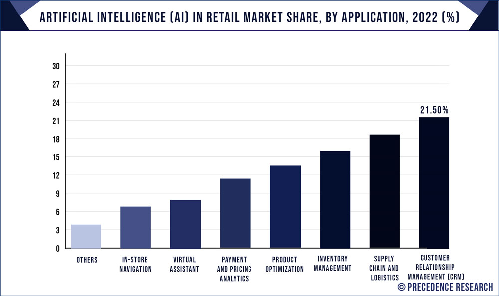 Artificial Intelligence in Retail Market Share, By Application, 2022 (%)