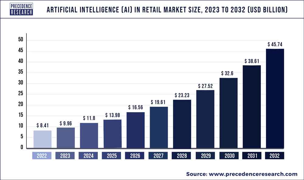 Artificial Intelligence In Retail Market Size, Report 2032