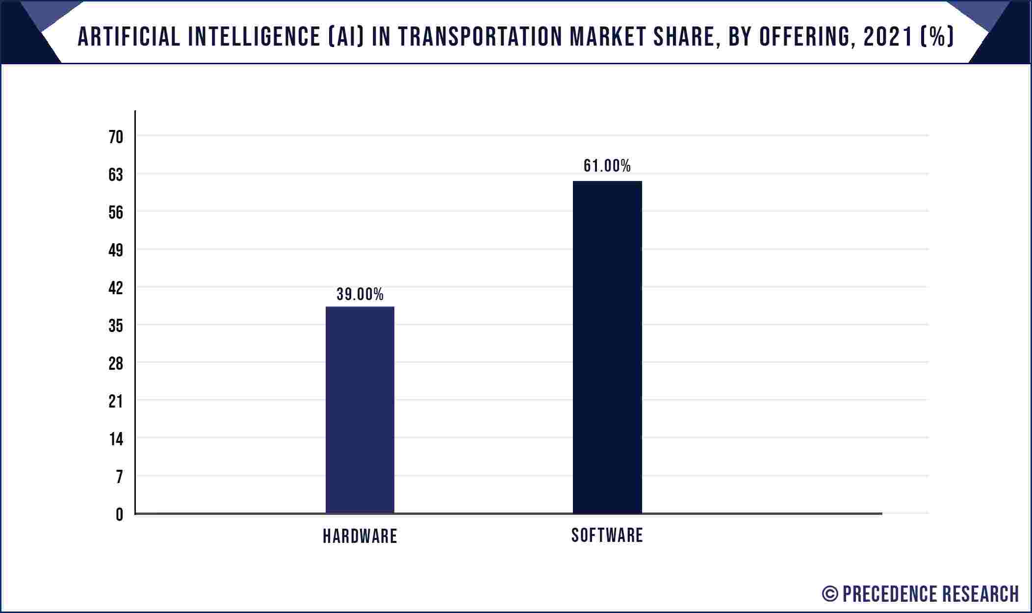Artificial Intelligence in Transportation Market Share, By Offering, 2021 (%)