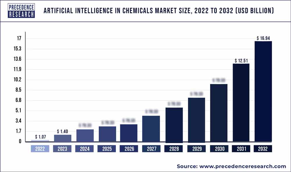 Artificial Intelligence (AI) in Chemicals Market Size 2023 To 2032