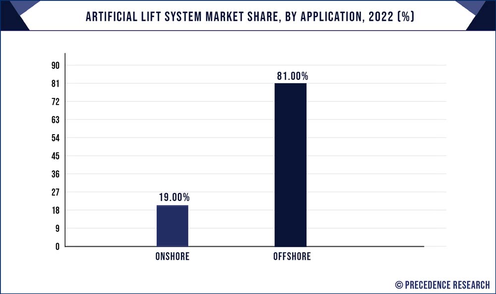 Artificial Lift System Market Share, By Application, 2021 (%)