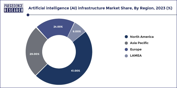 Artificial intelligence (AI) infrastructure Market Share, By Region, 2023 (%)