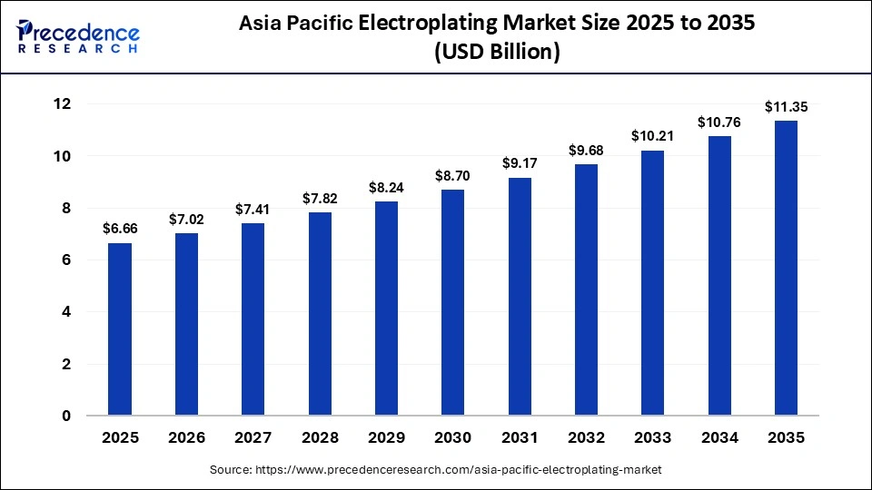 Asia Pacific Electroplating Market 