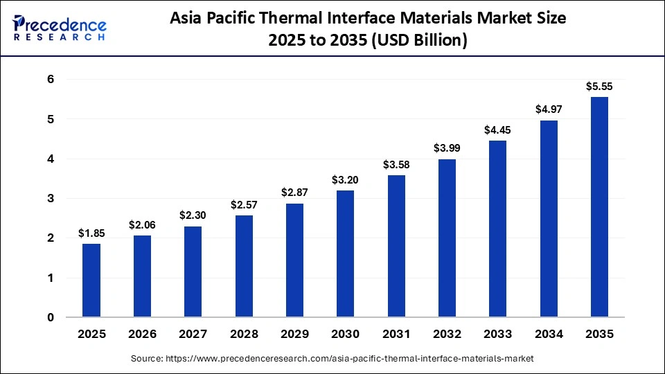Asia Pacific Thermal Interface Materials Market Size 2025 to 2035