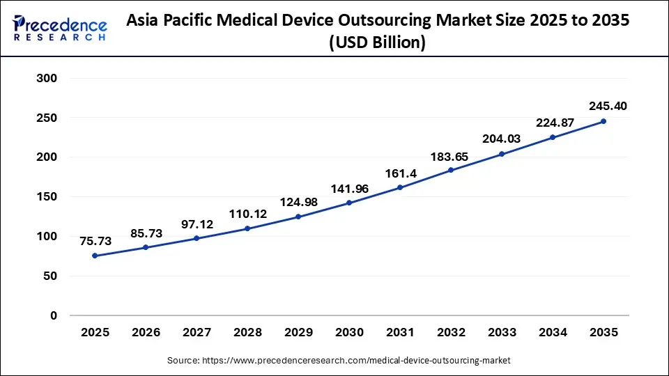 Asia Pacific Medical Device Outsourcing Market Size 2025 to 2035