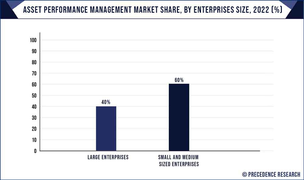 Asset Performance Management Market Share, By Enterprises Size, 2021 (%) 