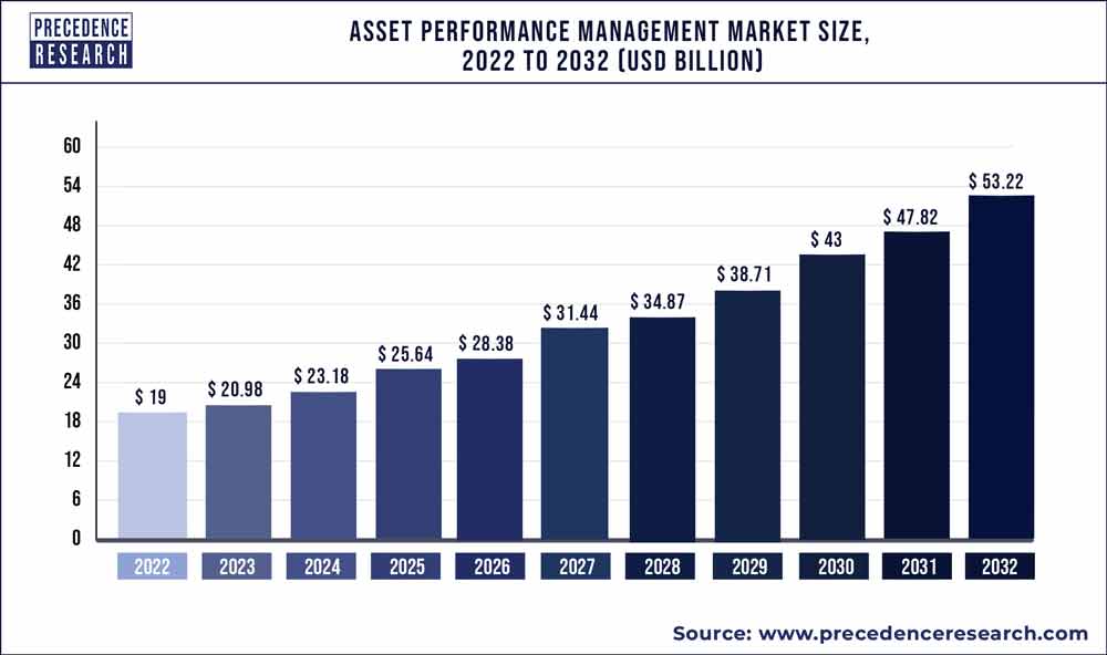 Asset Performance Management Market Size 2022 To 2030