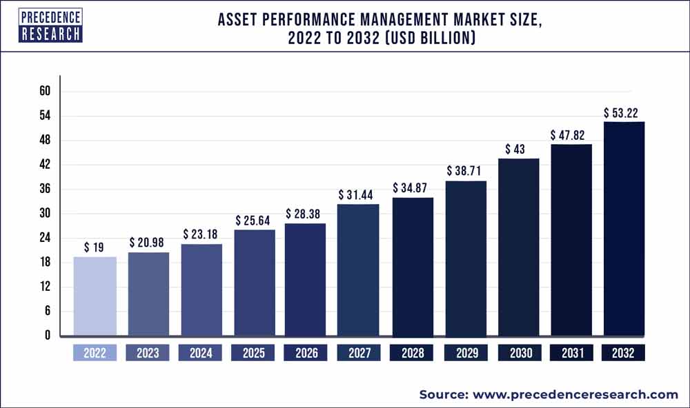 Asset Performance Management Market Size 2023 To 2032