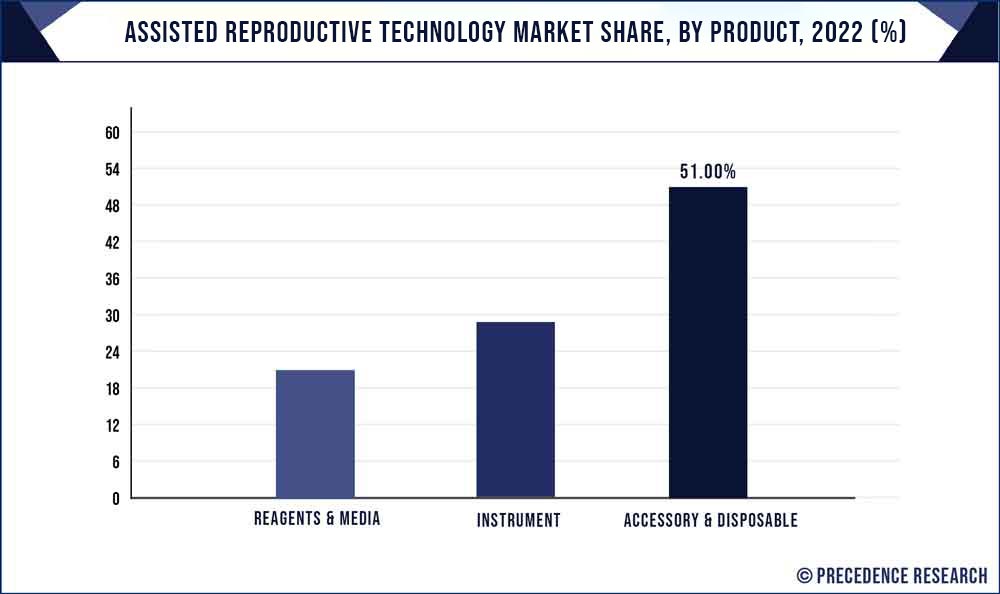 Assisted Reproductive Technology Market Share, By Product, 2021 (%)