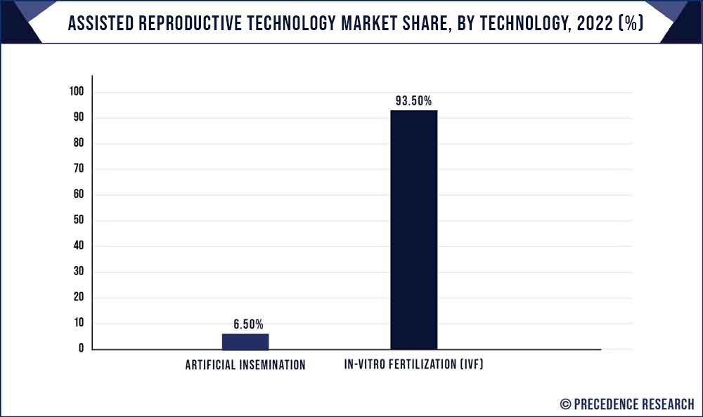 Assisted Reproductive Technology Market Share, By Technology, 2022 (%)