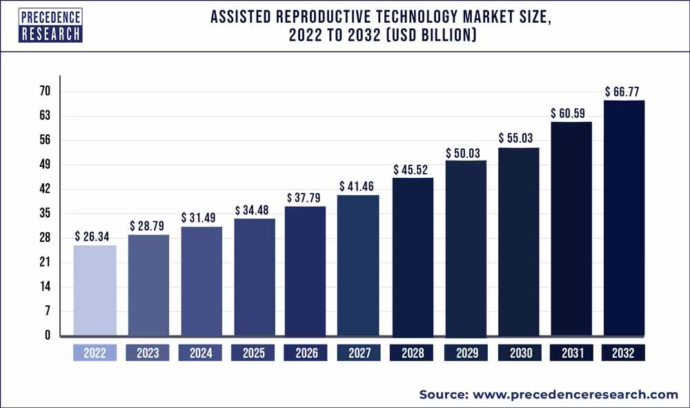 Assisted Reproductive Technology Market Size 2023 To 2032