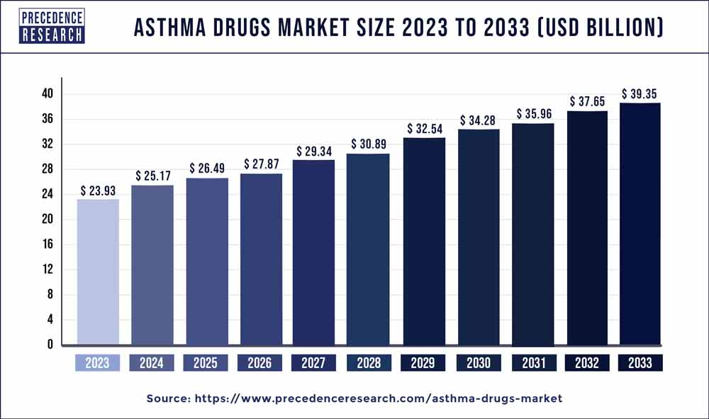 Asthma Drugs Market Size 2024 to 2033