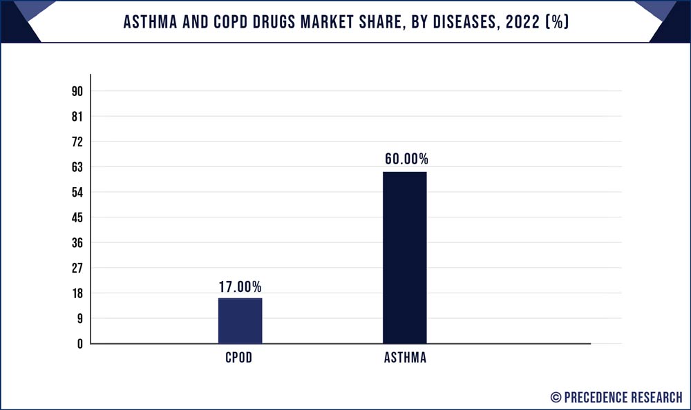 Asthma and COPD Drugs Market Share, By Diseases, 2022 (%)