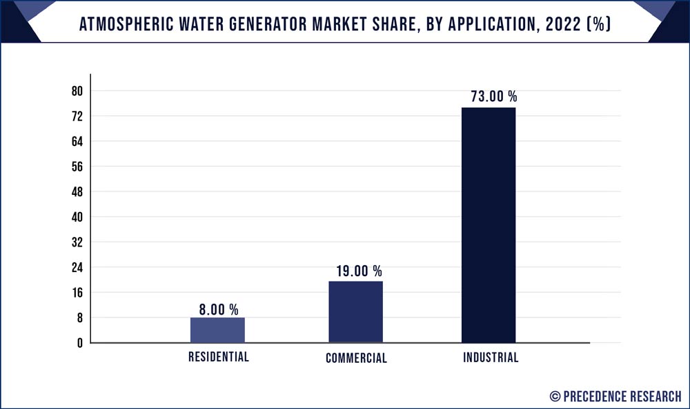 Atmospheric Water Generator Market Share, By Application, 2022 (%)