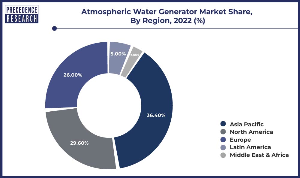 Atmospheric Water Generator Market Share, By Region, 2022 (%)