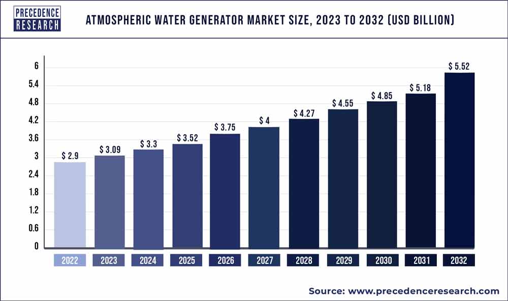 Atmospheric Water Generator Market Size 2023 To 2032