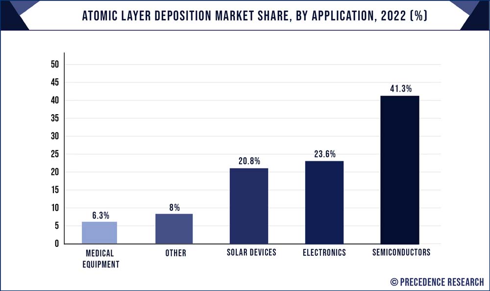 Atomic Layer Deposition Market Share, By Application, 2022 (%)