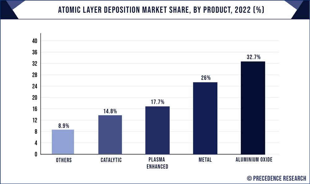 Atomic Layer Deposition Market Share, By Product, 2022 (%)