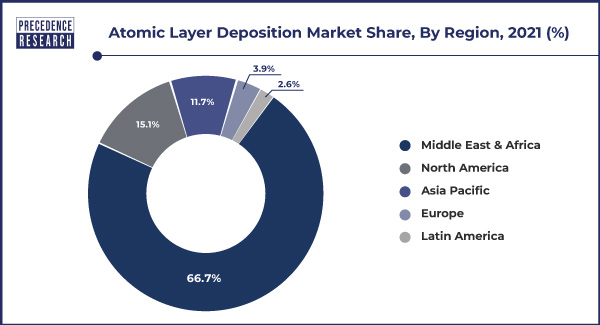 Atomic Layer Deposition Market Share, By Region, 2021 (%)