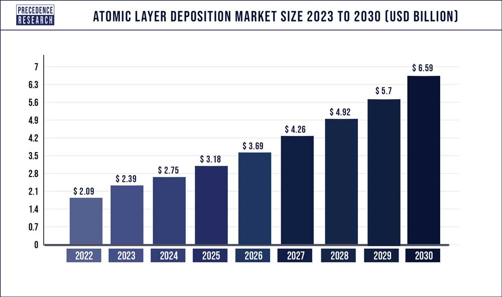 Atomic Layer Deposition Market Size 2023 to 2030