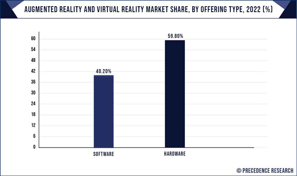 Augmented Reality and Virtual Reality Market Share, By Offering Type, 2022 (%)