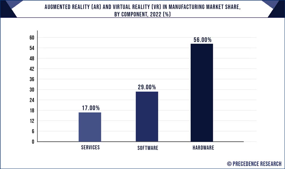 Augmented Reality and Virtual Reality in Manufacturing Market Share, By Component, 2022