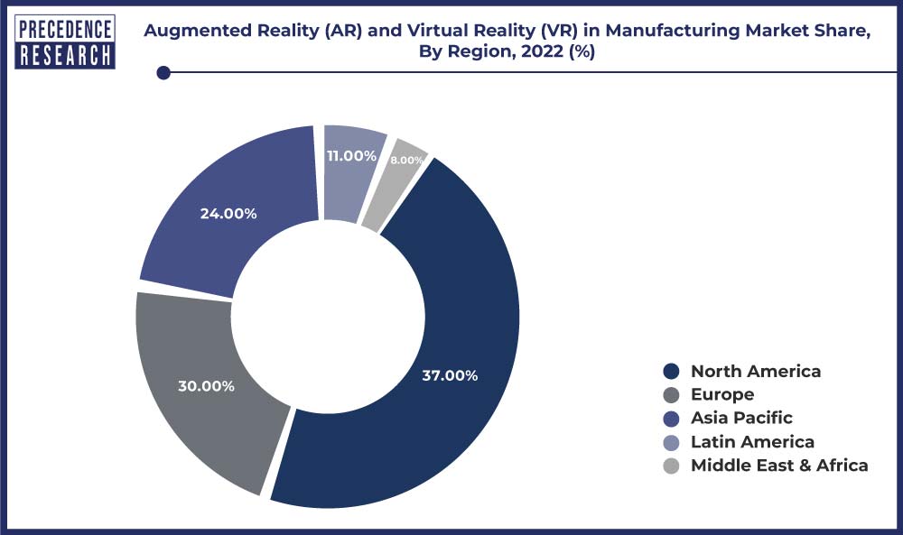 Augmented Reality (AR) and Virtual Reality(VR) in Manufacturing Market Share, By Region, 2022 (%)