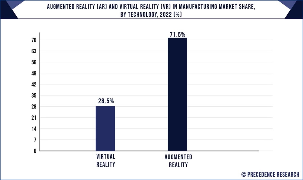 Augmented Reality and Virtual Reality in Manufacturing Market Share, By Technology, 2022 (%)
