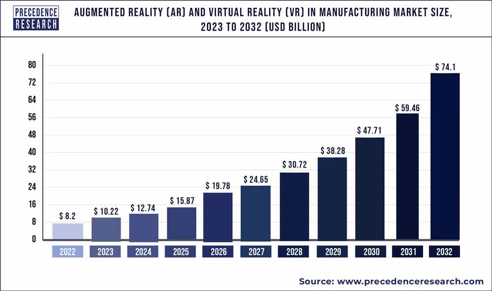 Augmented Reality (AR) and Virtual Reality (VR) in Manufacturing Market Size 2023 To 2032