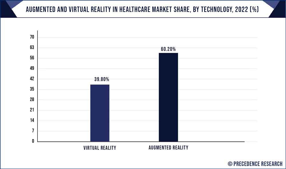 Augmented and Virtual Reality in Healthcare Market Share, By Technology 2022 (%)
