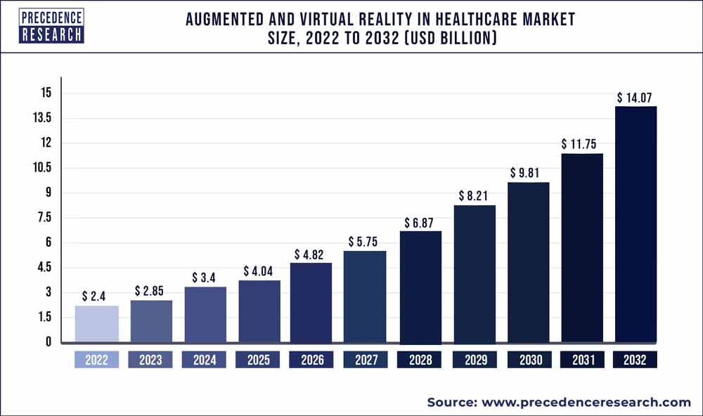 Augmented and Virtual Reality in Healthcare Market Size 2023 To 2032