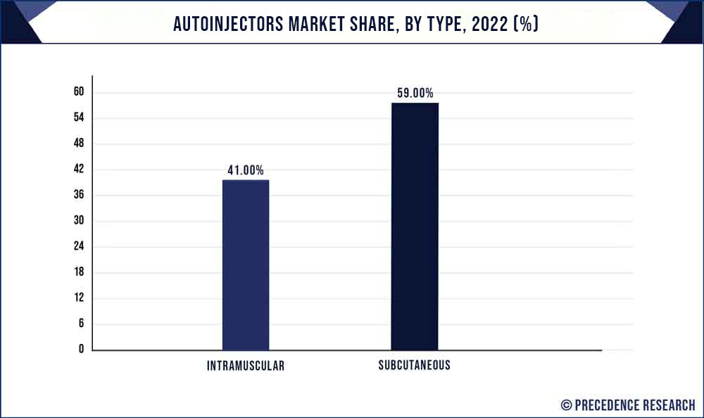 Autoinjectors Market Share, By Route of Administration, 2022 (%)