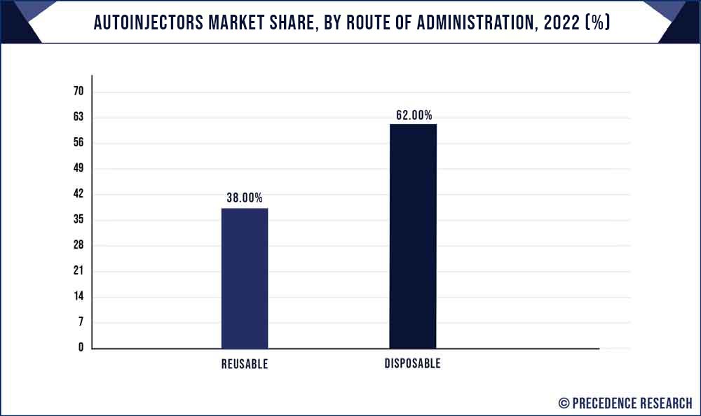 Autoinjectors Market Share, By Type, 2022 (%)