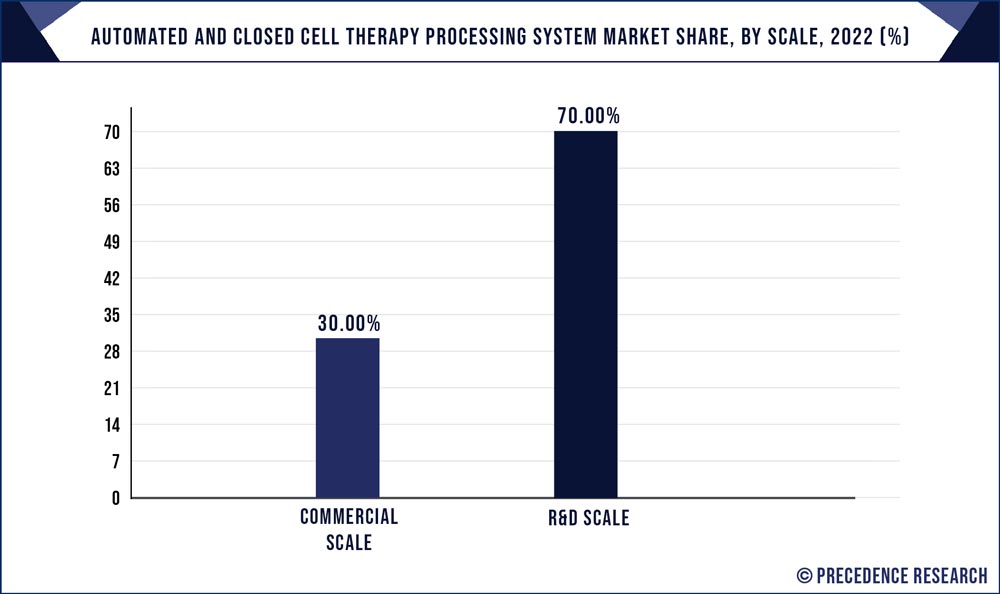 Automated And Closed Cell Therapy Processing System Market Share, By Scale, 2022 (%)
