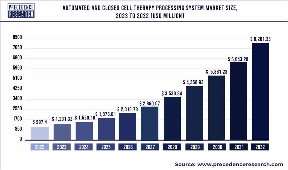 Automated And Closed Cell Therapy Processing System Market Size 2023 To 2032