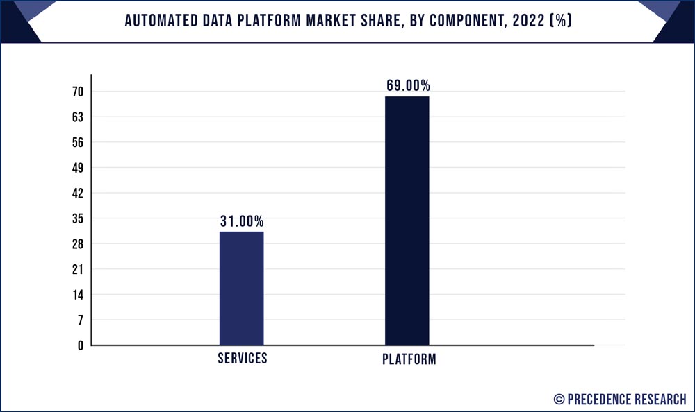 Automated Data Platform Market Share, By Component, 2022 (%)