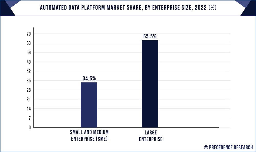 Automated Data Platform Market Share, By Enterprise Size, 2022 (%)