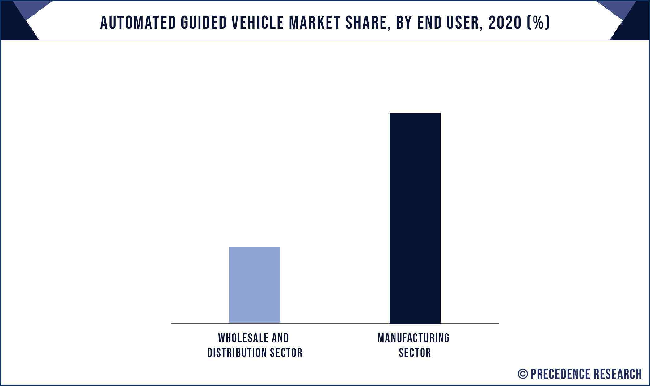 Automated Guided Vehicle Market Share, By End User, 2020 (%)
