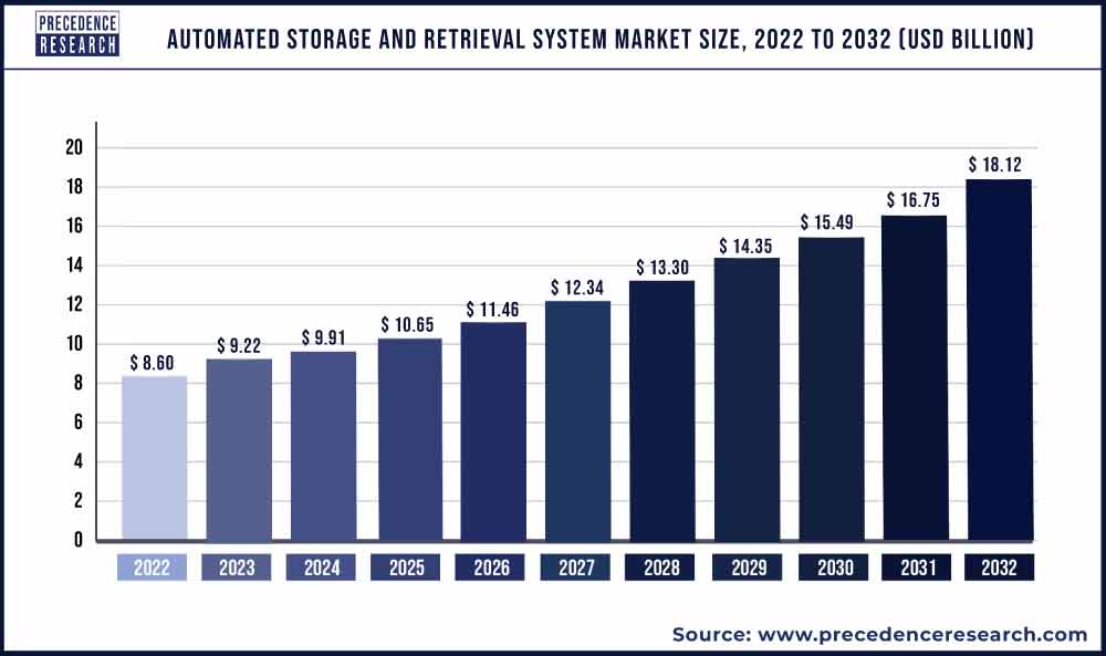 Automated Storage and Retrieval System Market Size 2022 To 2030