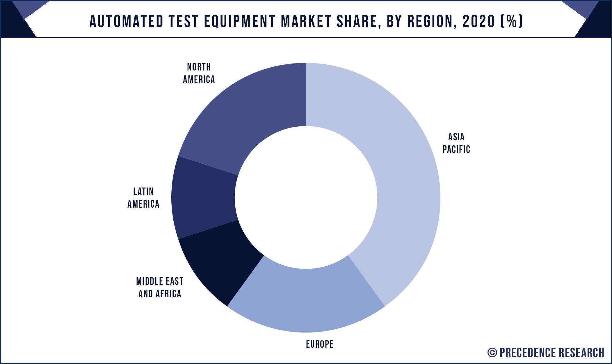 Automated Test Equipment Market Share, By Region, 2020 (%)