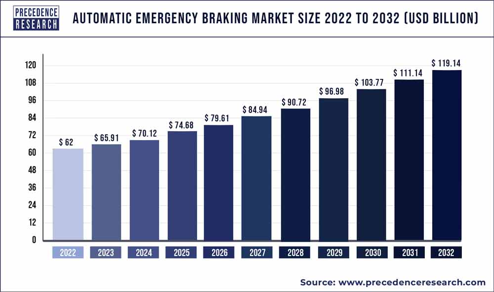 Automatic Emergency Braking Market Size, Share 2023 to 2032