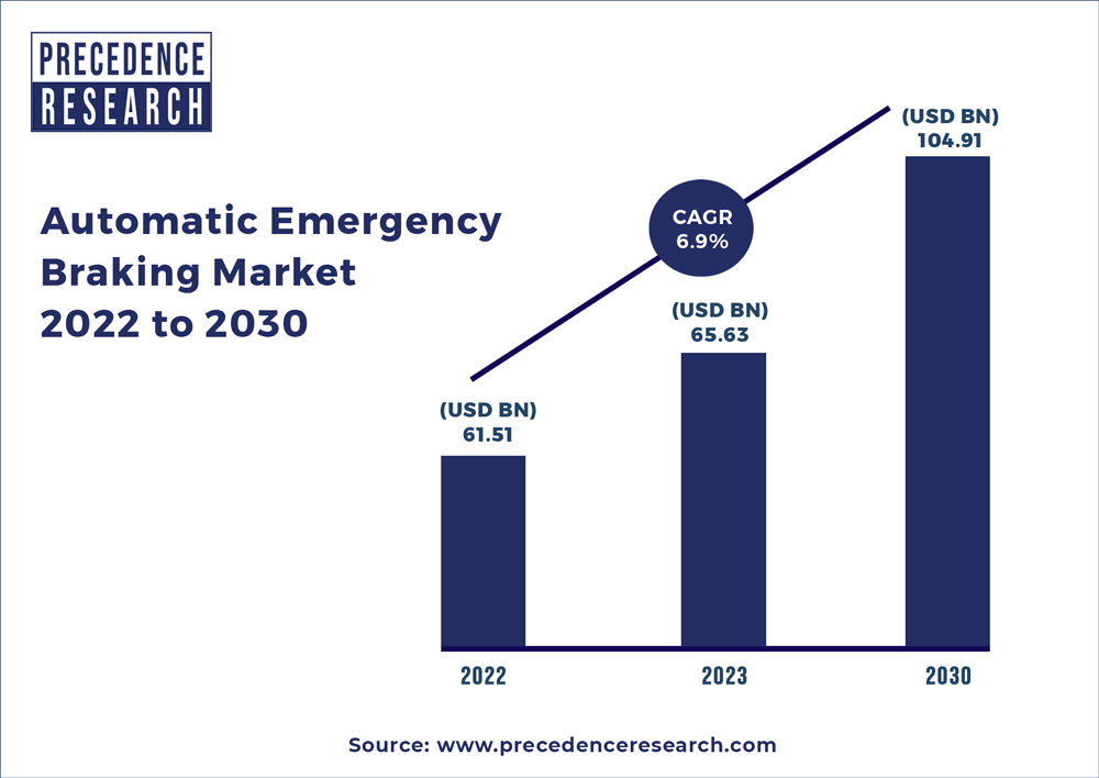 Automatic Emergency Braking Market 2022 To 2030