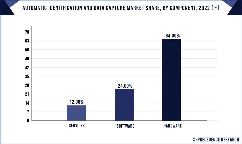 Automatic Identification and Data Capture Market Share, By Component, 2022 (%)