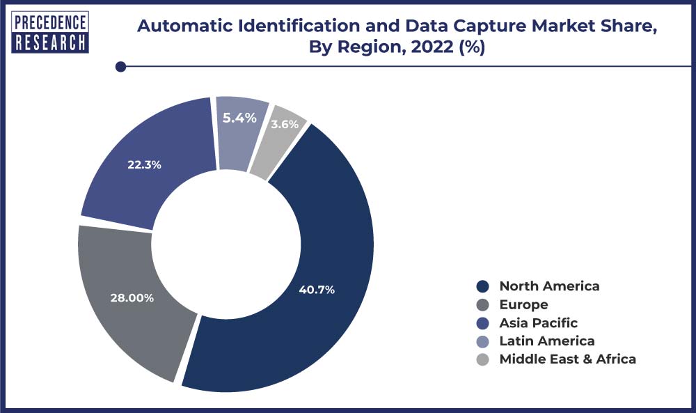Automatic Identification and Data Capture Market Share, By Region, 2022 (%)